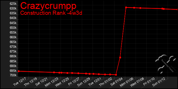 Last 31 Days Graph of Crazycrumpp