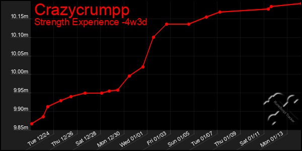 Last 31 Days Graph of Crazycrumpp