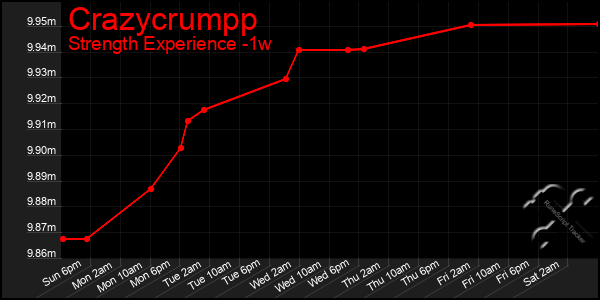 Last 7 Days Graph of Crazycrumpp