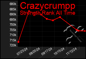 Total Graph of Crazycrumpp