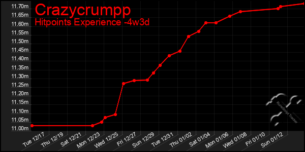 Last 31 Days Graph of Crazycrumpp