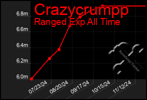 Total Graph of Crazycrumpp