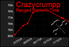 Total Graph of Crazycrumpp