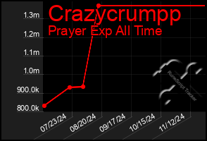 Total Graph of Crazycrumpp