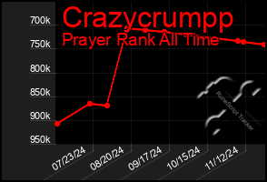 Total Graph of Crazycrumpp