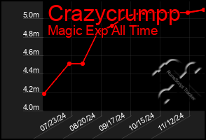 Total Graph of Crazycrumpp