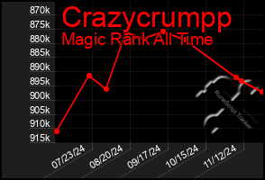 Total Graph of Crazycrumpp