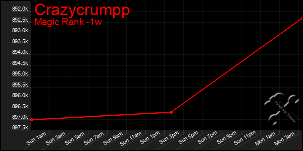 Last 7 Days Graph of Crazycrumpp