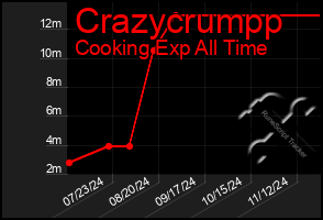 Total Graph of Crazycrumpp