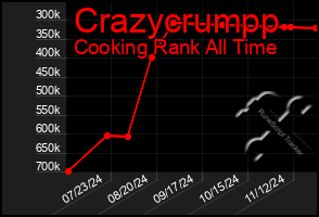 Total Graph of Crazycrumpp