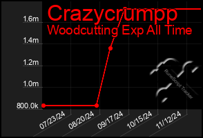 Total Graph of Crazycrumpp