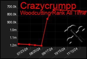 Total Graph of Crazycrumpp