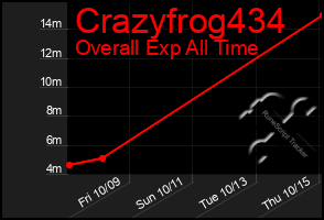 Total Graph of Crazyfrog434