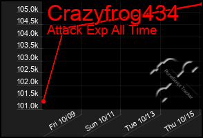 Total Graph of Crazyfrog434