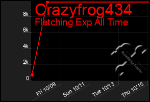 Total Graph of Crazyfrog434