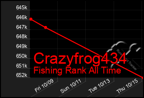 Total Graph of Crazyfrog434