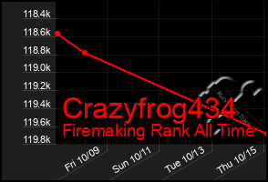 Total Graph of Crazyfrog434