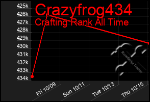 Total Graph of Crazyfrog434