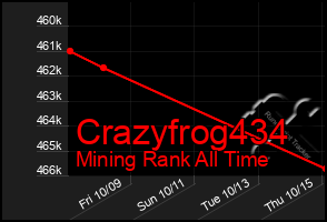 Total Graph of Crazyfrog434