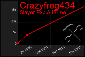 Total Graph of Crazyfrog434