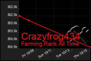 Total Graph of Crazyfrog434