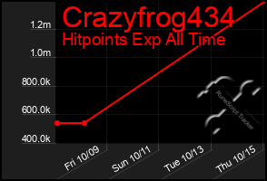 Total Graph of Crazyfrog434