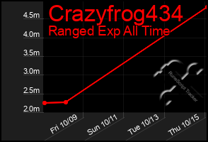 Total Graph of Crazyfrog434