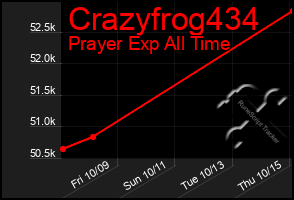 Total Graph of Crazyfrog434