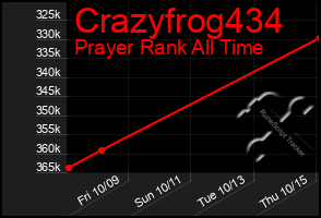 Total Graph of Crazyfrog434