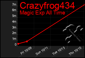 Total Graph of Crazyfrog434