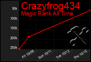 Total Graph of Crazyfrog434