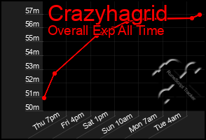 Total Graph of Crazyhagrid