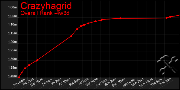 Last 31 Days Graph of Crazyhagrid