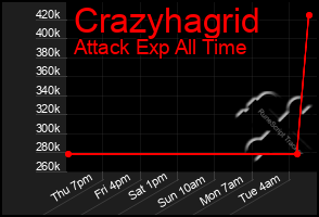 Total Graph of Crazyhagrid