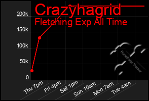 Total Graph of Crazyhagrid