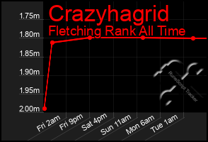 Total Graph of Crazyhagrid