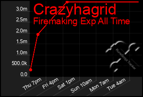 Total Graph of Crazyhagrid
