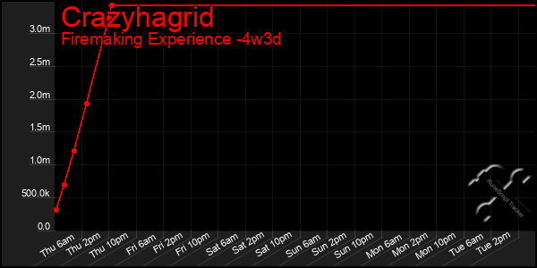 Last 31 Days Graph of Crazyhagrid