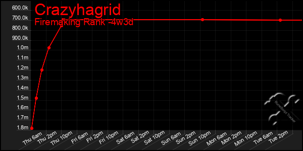 Last 31 Days Graph of Crazyhagrid