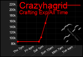 Total Graph of Crazyhagrid