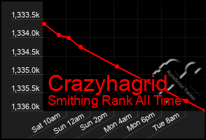 Total Graph of Crazyhagrid