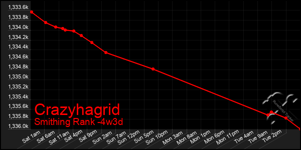 Last 31 Days Graph of Crazyhagrid
