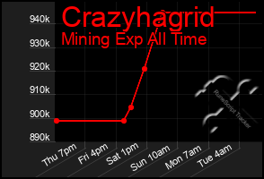 Total Graph of Crazyhagrid