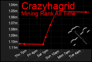 Total Graph of Crazyhagrid