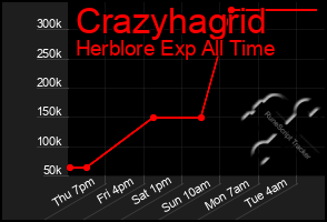 Total Graph of Crazyhagrid