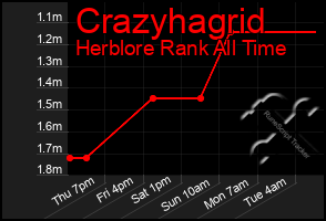 Total Graph of Crazyhagrid