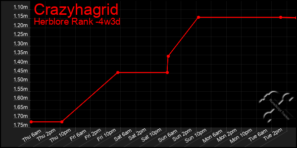 Last 31 Days Graph of Crazyhagrid
