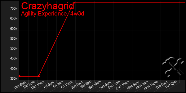 Last 31 Days Graph of Crazyhagrid