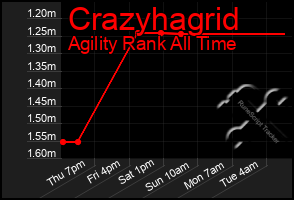 Total Graph of Crazyhagrid