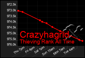 Total Graph of Crazyhagrid
